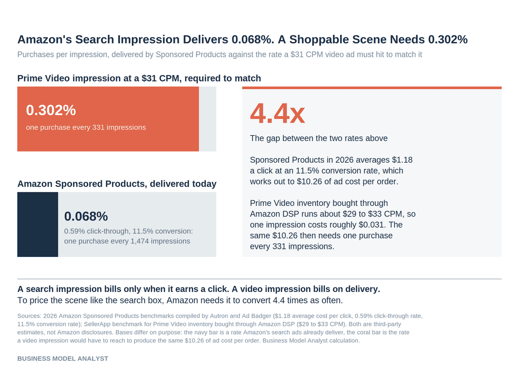 Bar chart comparing the purchase rate Amazon Sponsored Products delivers per impression, 0.068%, against the 0.302% a Prime Video impression at a $31 CPM would need to match its $10.26 cost per order, a gap of 4.4 times