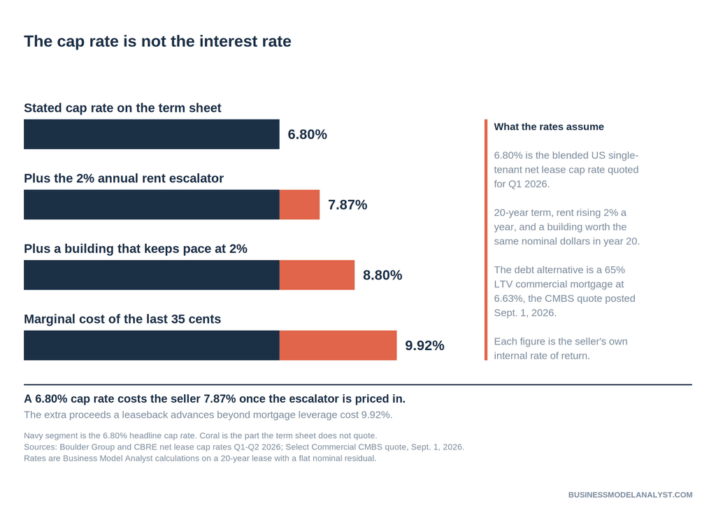 Bar chart titled The cap rate is not the interest rate, showing a 6.80 percent stated cap rate rising to 7.87 percent with a 2 percent rent escalator, 8.80 percent once the forgone building is counted, and 9.92 percent as the marginal cost of the proceeds a leaseback advances beyond a 65 percent mortgage