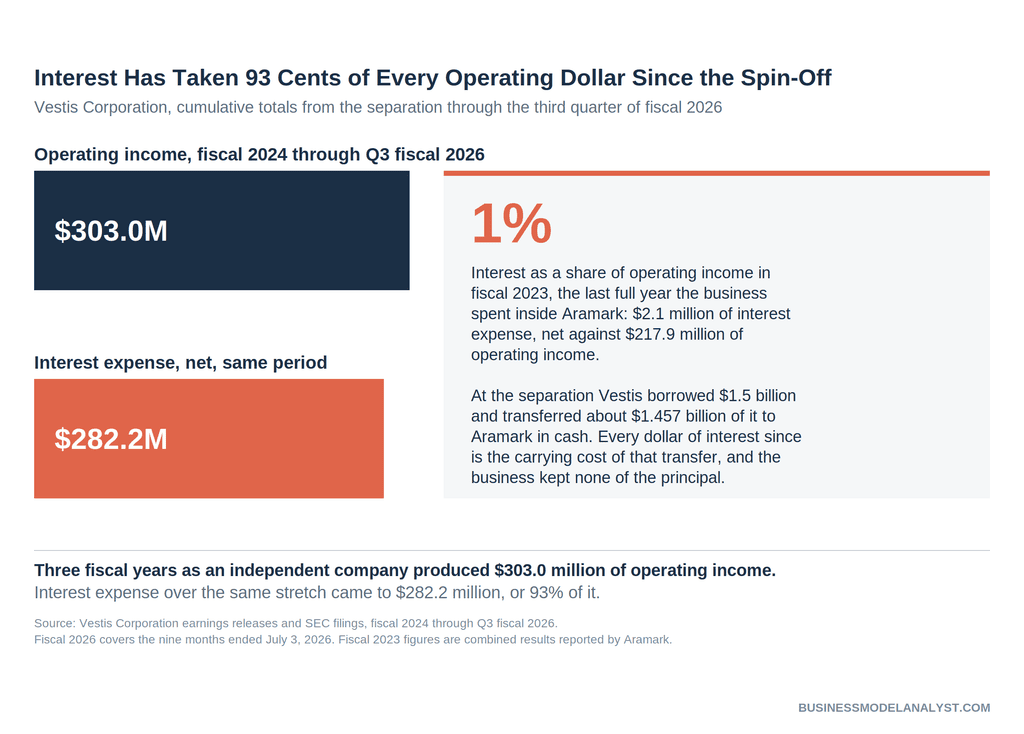 Bar chart comparing Vestis cumulative operating income of $303.0 million against cumulative interest expense of $282.2 million since the spin-off, with a panel noting interest was 1% of operating income in fiscal 2023