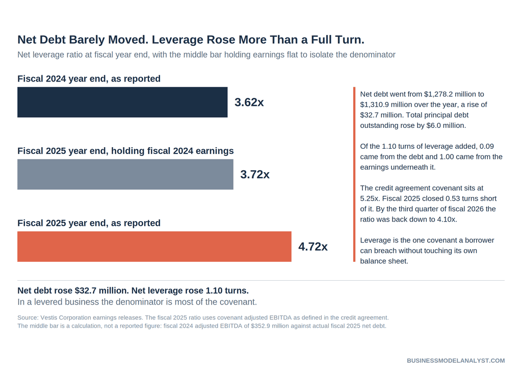 Bar chart showing Vestis net leverage of 3.62x at fiscal 2024 year end, 3.72x if fiscal 2024 earnings had held, and 4.72x as reported at fiscal 2025 year end