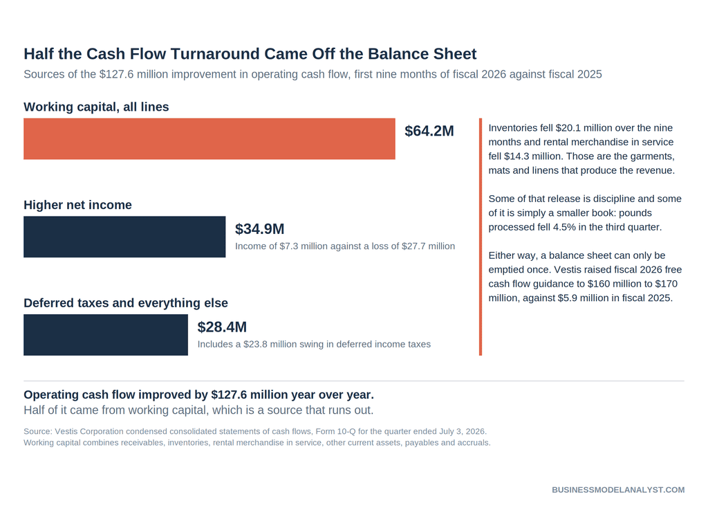 Bar chart of the $127.6 million improvement in Vestis operating cash flow, with working capital contributing $64.2 million, higher net income $34.9 million, and deferred taxes and other $28.4 million