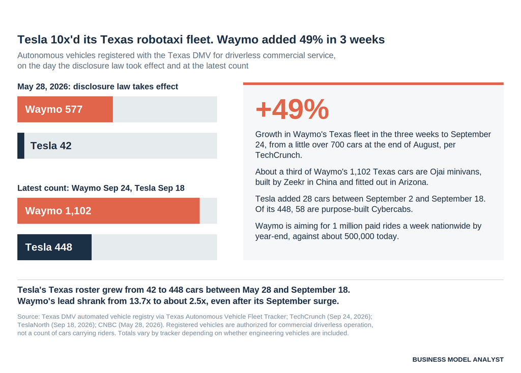 Bar chart of Texas robotaxi registrations. On May 28, 2026, Waymo had 577 and Tesla 42. At the latest count, Waymo had 1,102 (Sep 24) and Tesla 448 (Sep 18). A side panel shows Waymo's 49% fleet growth in three weeks.