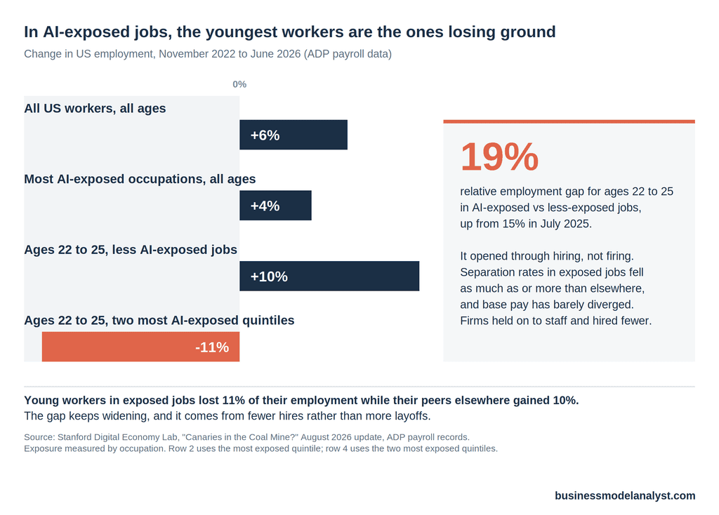 Bar chart of US employment change from November 2022 to June 2026. All workers are up 6%, the most AI-exposed occupations are up 4%, and ages 22 to 25 in less-exposed jobs are up 10%. Ages 22 to 25 in the two most AI-exposed quintiles are down 11%, a 19% relative gap, up from 15% in July 2025.