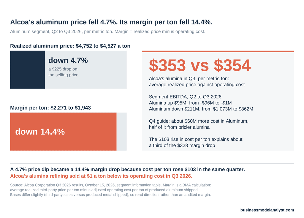 Aluminum Got Cheaper. Making It Got More Expensive.