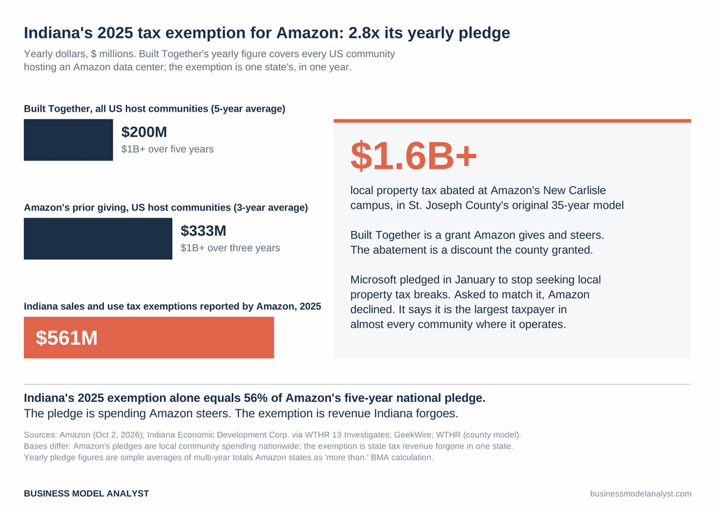 Gráfico de barras que compara las cantidades anuales. El compromiso de Amazon con Built Together promedia 200 millones de dólares al año en todas las comunidades de centros de datos de EE. UU., sus donaciones comunitarias anteriores promediaban alrededor de 333 millones de dólares al año, y la exención del impuesto sobre las ventas y el uso de Indiana que Amazon declaró solo para 2025 fue de 561 millones de dólares. Un panel lateral muestra más de 1600 millones de dólares en impuestos locales sobre la propiedad condonados en el campus de New Carlisle.