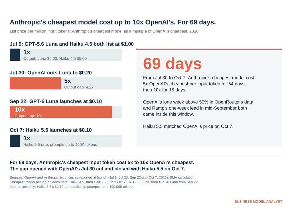 Claude and GPT Now Share Price Tags. Your Bill Still Won't Match