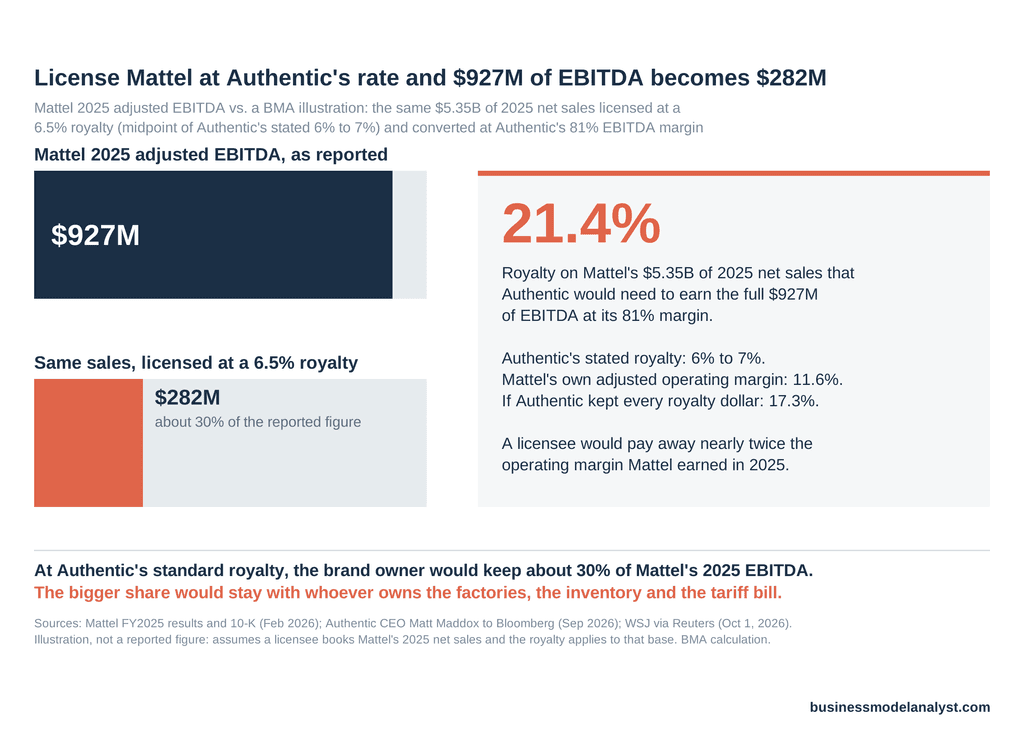 Gráfico de barras que compara el EBITDA ajustado de Mattel para 2025 de 927 millones de dólares con un beneficio por regalías ilustrativo de 282 millones de dólares si las mismas ventas netas se licenciaran con la regalía del 6,5 % y el margen del 81 % de Authentic, con un panel que muestra una regalía de equilibrio del 21,4 % frente al margen operativo del 11,6 % de Mattel