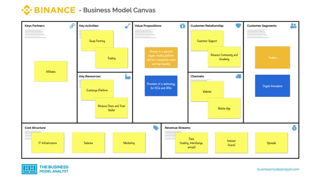 Binance Business Model Canvas - Binance Business Model